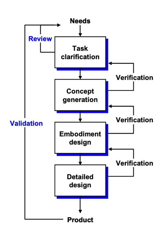 Medical device validation process
