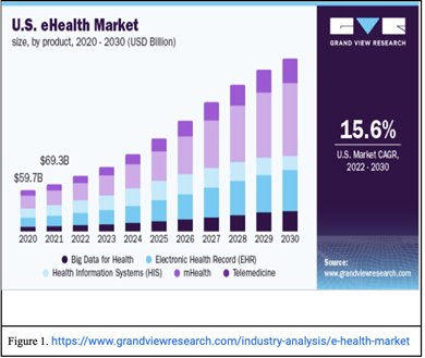 US e-health market graph